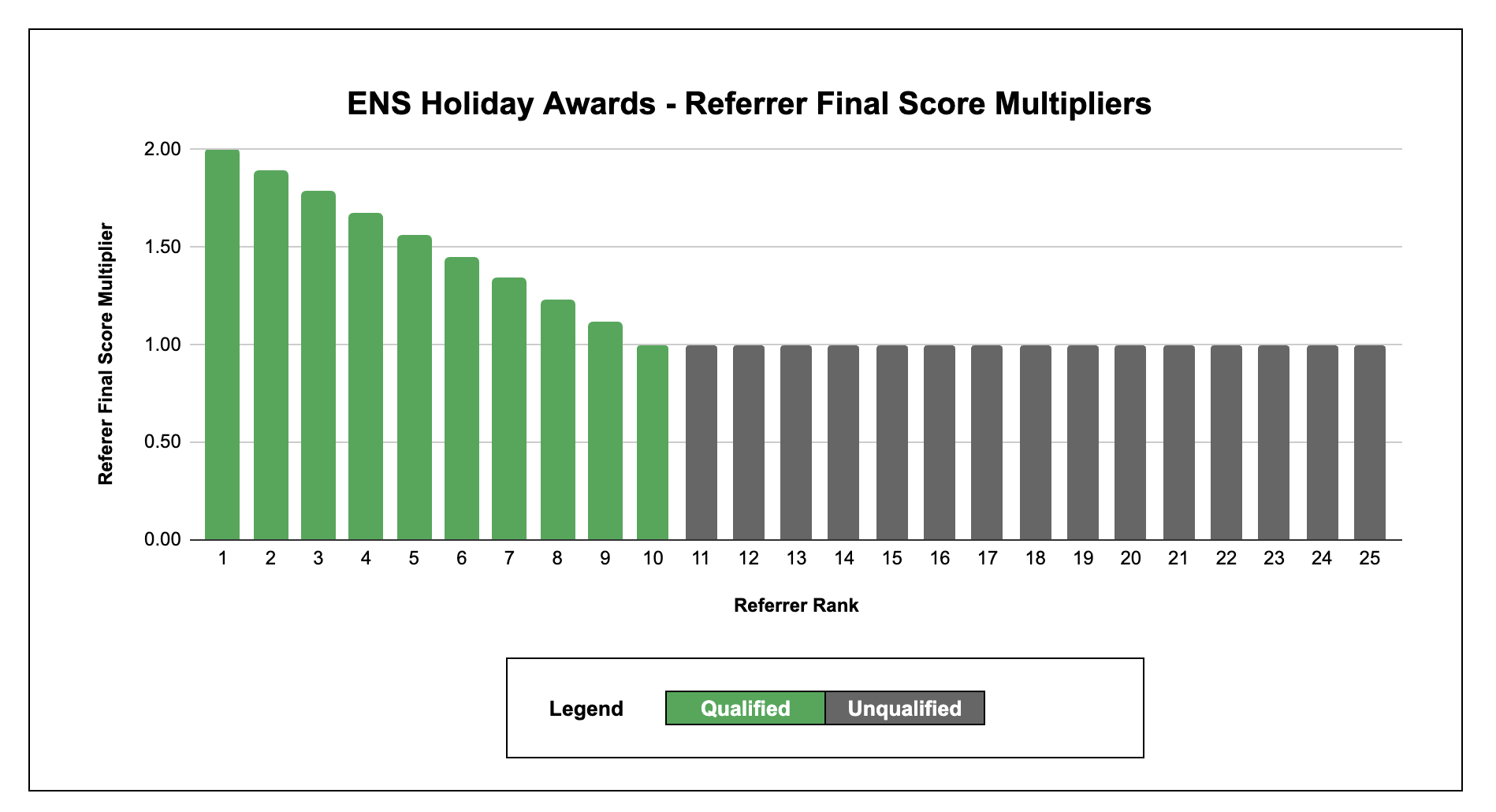 Referrer Final Score Multiplier Graph
